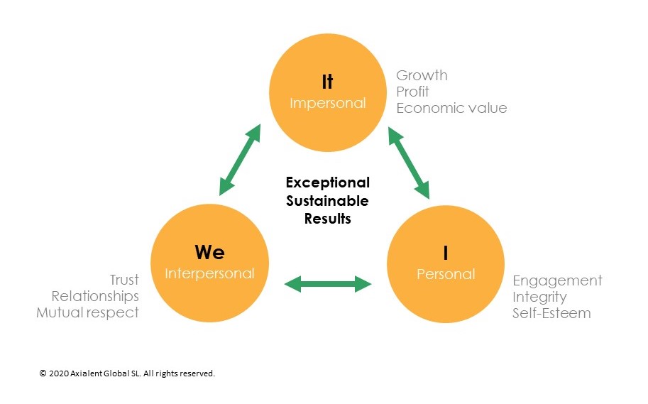 Building Courage and Resilience in Times of Uncertainty: Axialent's 3 dimensions of success