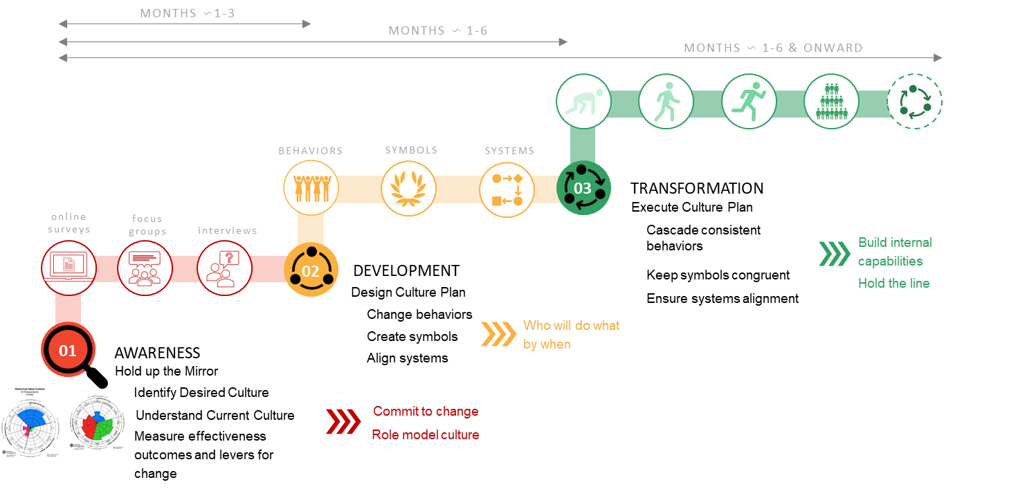 Conscious Culture amidst Workplace Disruption - illustration of Axialent's approach to organizational culture transformation